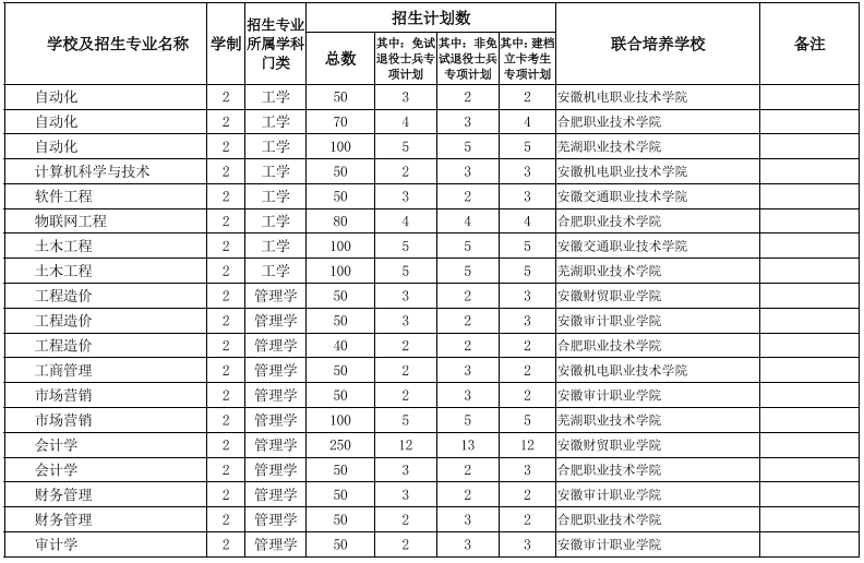 安徽專升本招生院校及專業(yè) 安徽專升本招生院校及專業(yè)