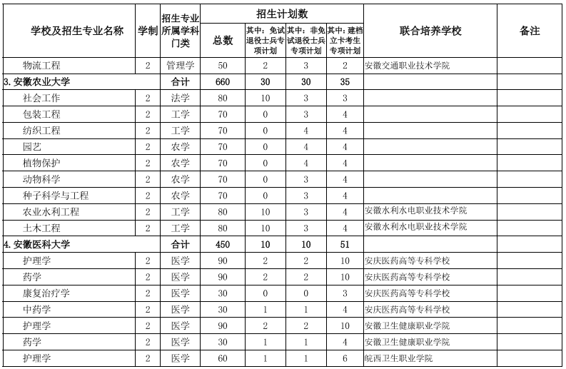 安徽專升本招生院校及專業(yè) 安徽專升本招生院校及專業(yè)