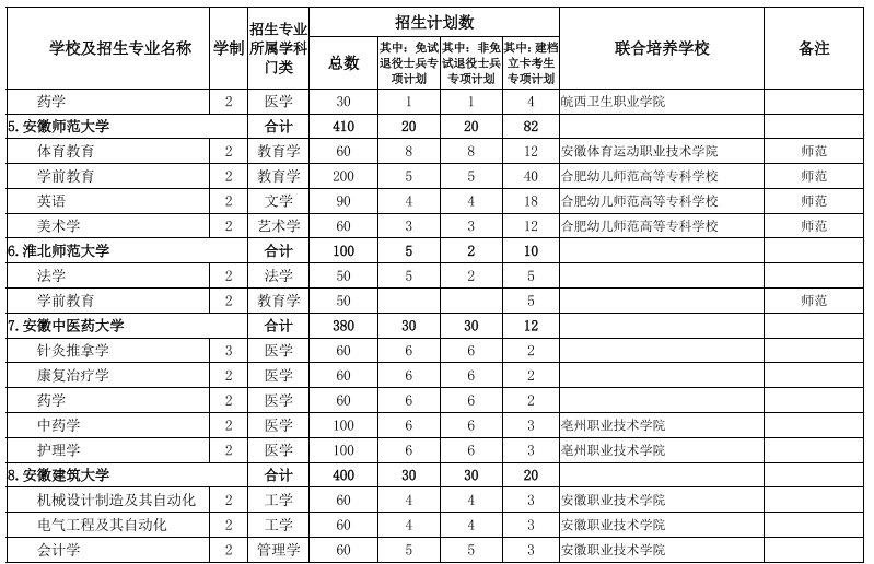 安徽專升本招生院校及專業(yè) 安徽專升本招生院校及專業(yè)