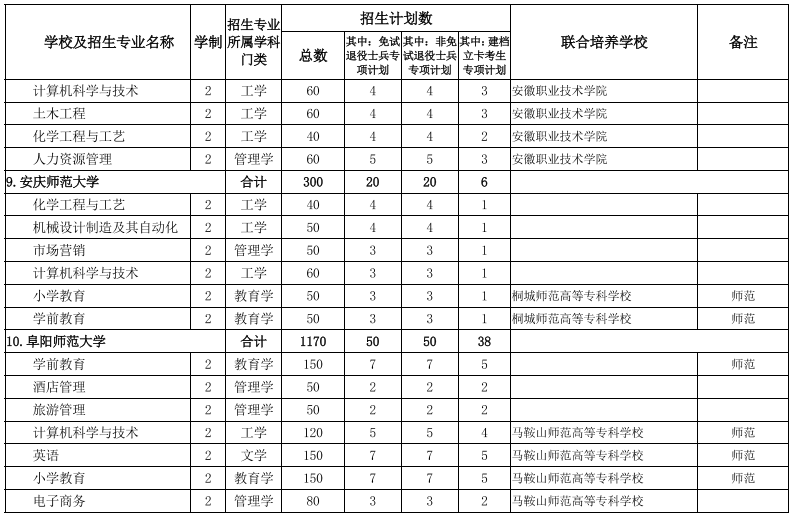安徽專升本招生院校及專業(yè) 安徽專升本招生院校及專業(yè)