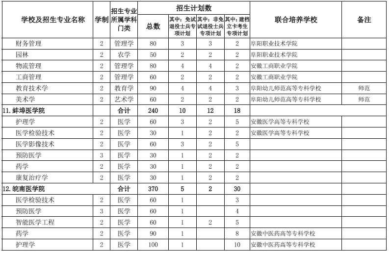 安徽專升本招生院校及專業(yè) 安徽專升本招生院校及專業(yè)