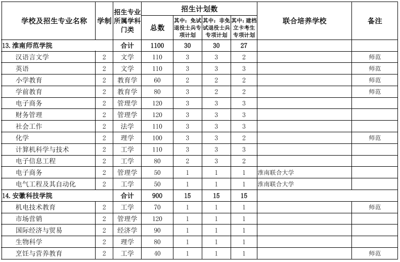 安徽專升本招生院校及專業(yè) 安徽專升本招生院校及專業(yè)