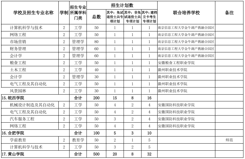 安徽專升本招生院校及專業(yè) 安徽專升本招生院校及專業(yè)