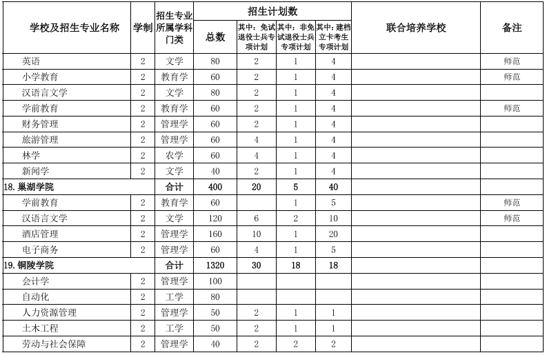 安徽專升本招生院校及專業(yè) 安徽專升本招生院校及專業(yè)