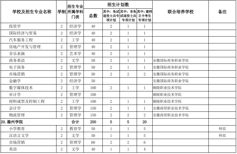安徽專升本招生院校及專業(yè) 安徽專升本招生院校及專業(yè)