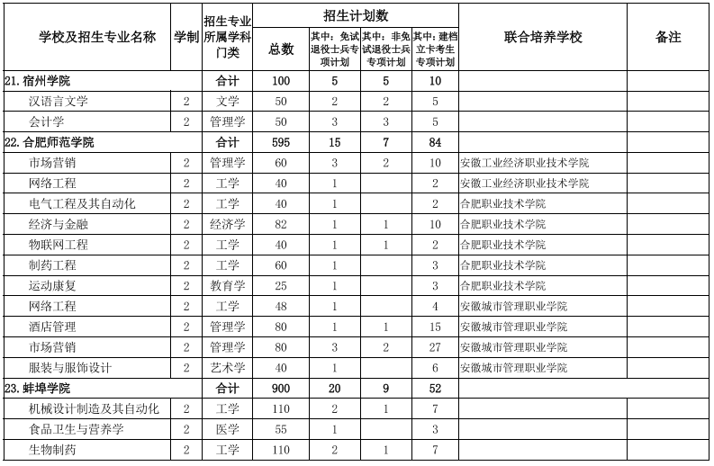 安徽專升本招生院校及專業(yè) 安徽專升本招生院校及專業(yè)