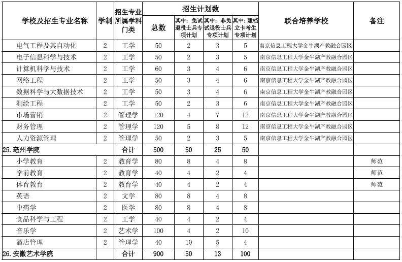 安徽專升本招生院校及專業(yè) 安徽專升本招生院校及專業(yè)