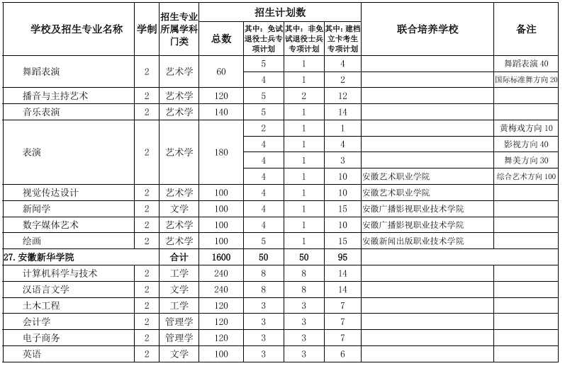 安徽專升本招生院校及專業(yè) 安徽專升本招生院校及專業(yè)