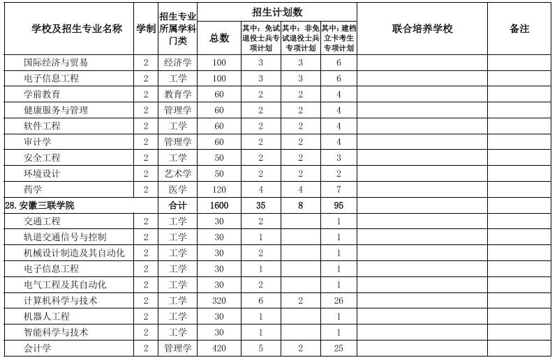 安徽專升本招生院校及專業(yè) 安徽專升本招生院校及專業(yè)