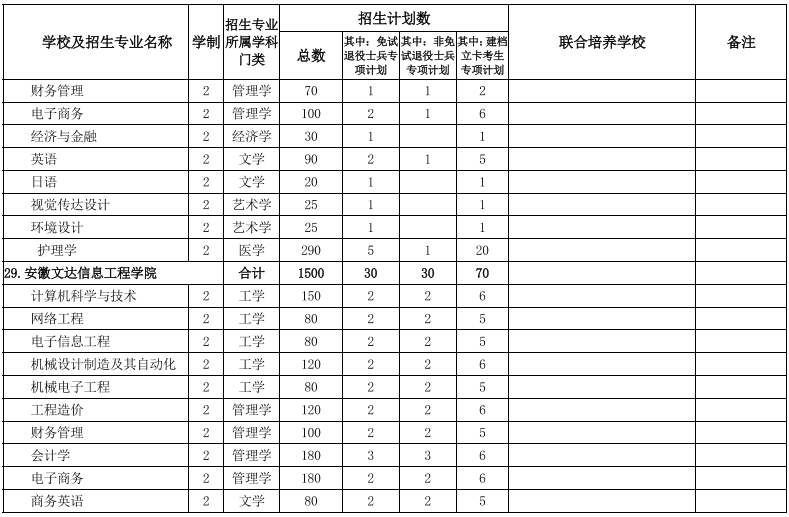 安徽專升本招生院校及專業(yè) 安徽專升本招生院校及專業(yè)