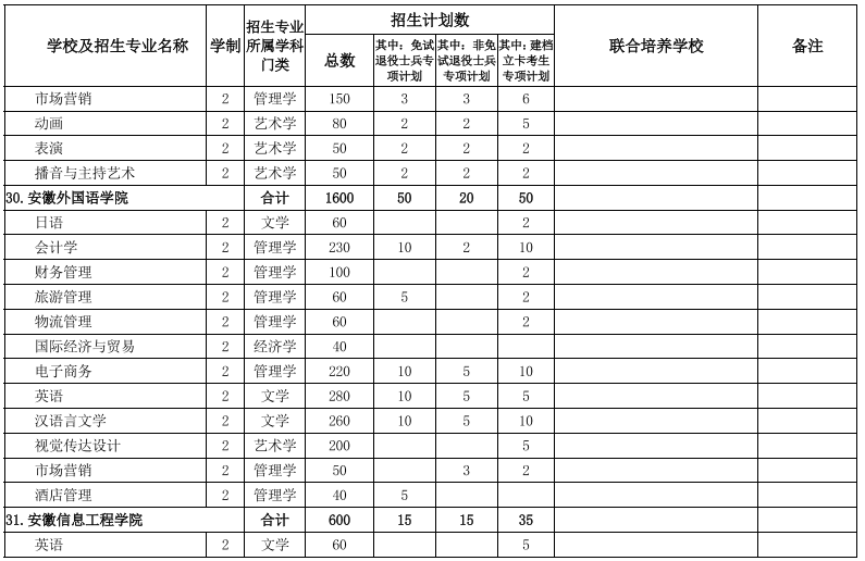 安徽專升本招生院校及專業(yè) 安徽專升本招生院校及專業(yè)