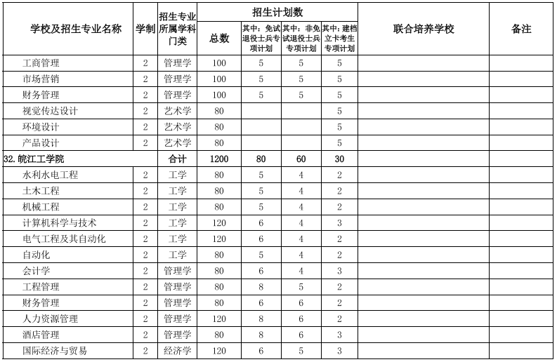 2022年安徽專升本招生院校及專業(yè) 2022年安徽專升本招生院校及專業(yè)