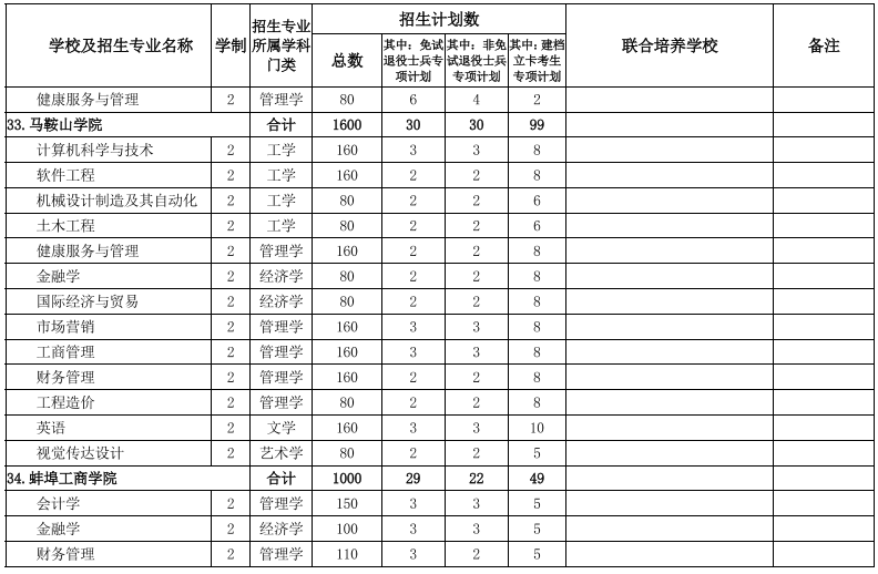 2022年安徽專升本招生院校及專業(yè) 2022年安徽專升本招生院校及專業(yè)