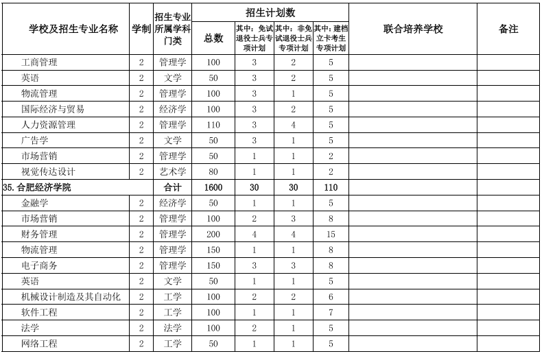 2022年安徽專升本招生院校及專業(yè) 2022年安徽專升本招生院校及專業(yè)