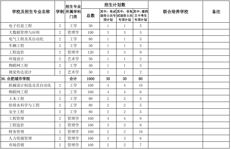2022年安徽專升本招生院校及專業(yè) 2022年安徽專升本招生院校及專業(yè)