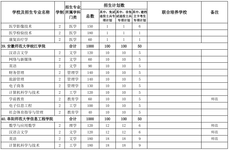 安徽專升本招生院校及專業(yè) 安徽專升本招生院校及專業(yè)