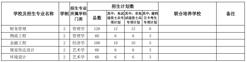 安徽專升本招生院校及專業(yè) 安徽專升本招生院校及專業(yè)