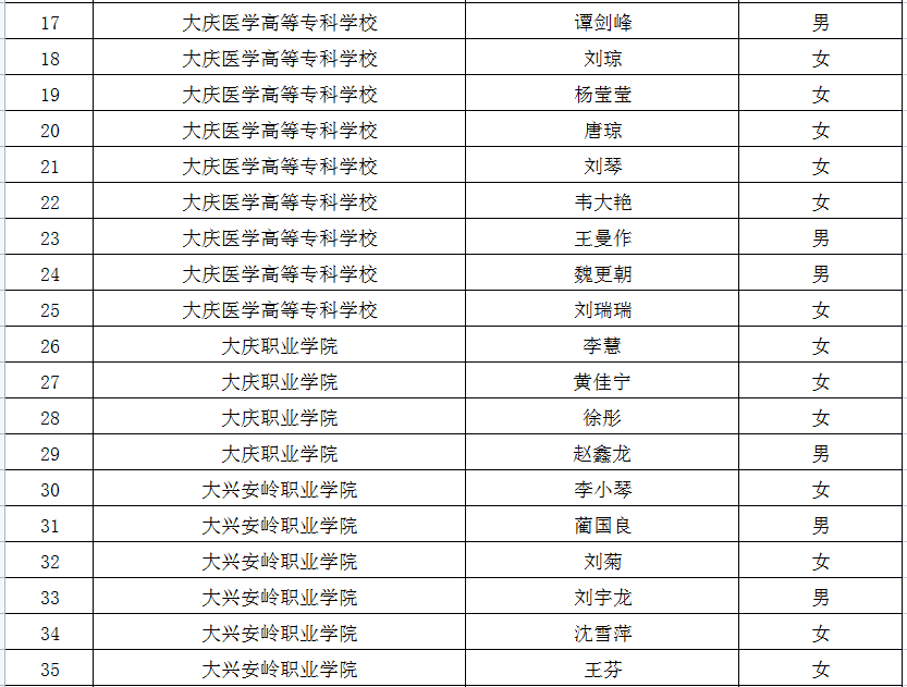 2022年黑龍江專升本建檔立卡考生名單 2022年黑龍江專升本建檔立卡考生名單