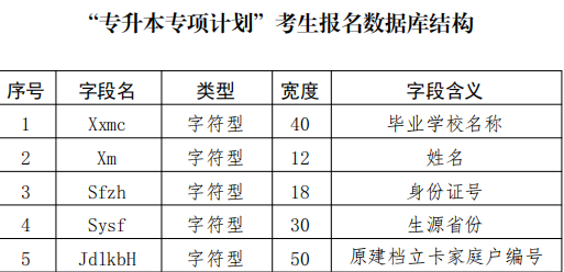 河北專接本2022年政策 河北專接本2022年政策
