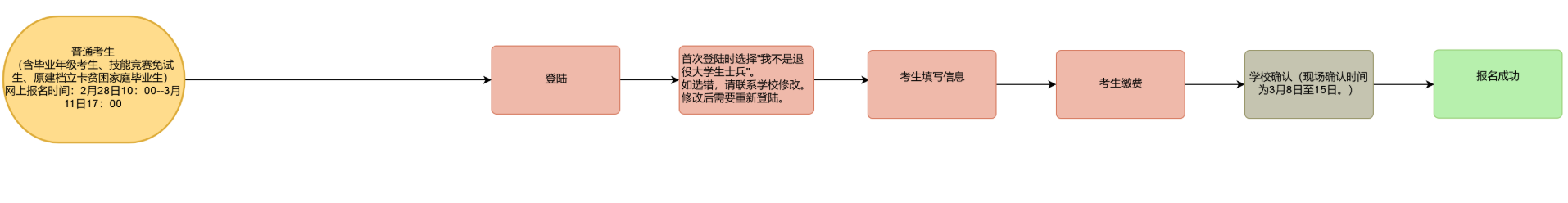 如何確認(rèn)重慶專升本報(bào)名是否成功 如何確認(rèn)重慶專升本報(bào)名是否成功