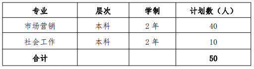 上海應(yīng)用技術(shù)大學(xué)2022 年退役士兵專升本招生專業(yè)及計(jì)劃 上海應(yīng)用技術(shù)大學(xué)2022 年退役士兵專升本招生專業(yè)及計(jì)劃