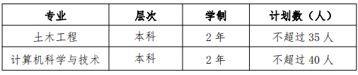 1646381845143661.png 2022 年高本貫通轉(zhuǎn)段專業(yè)及計(jì)劃