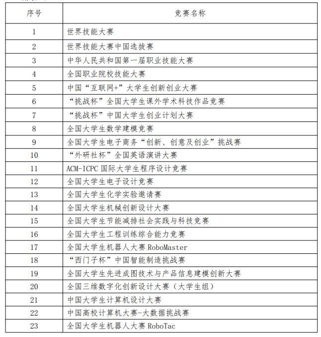 上海健康醫(yī)學(xué)院2022專升本免筆試入學(xué)(面試)資格申請(qǐng)條件 上海健康醫(yī)學(xué)院2022專升本免筆試入學(xué)(面試)資格申請(qǐng)條件
