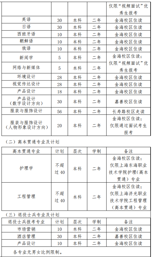 2022年上海杉達(dá)學(xué)院招生計劃及說明 2022上海杉達(dá)學(xué)院專升本各專業(yè)就讀校區(qū)