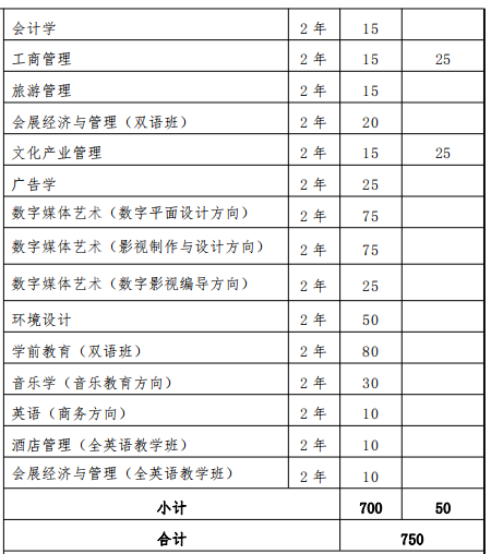 2022 年上海外國語大學(xué)賢達(dá)經(jīng)濟(jì)人文學(xué)院“專升本”招生專業(yè)和計(jì)劃 2022上海外國語大學(xué)賢達(dá)經(jīng)濟(jì)人文學(xué)院專升本專業(yè)