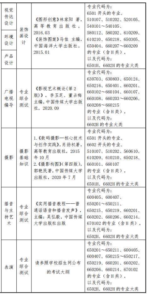 2022年上海立達(dá)學(xué)院專(zhuān)升本各專(zhuān)業(yè)對(duì)口要求 2022年上海立達(dá)學(xué)院專(zhuān)升本各專(zhuān)業(yè)對(duì)口要求