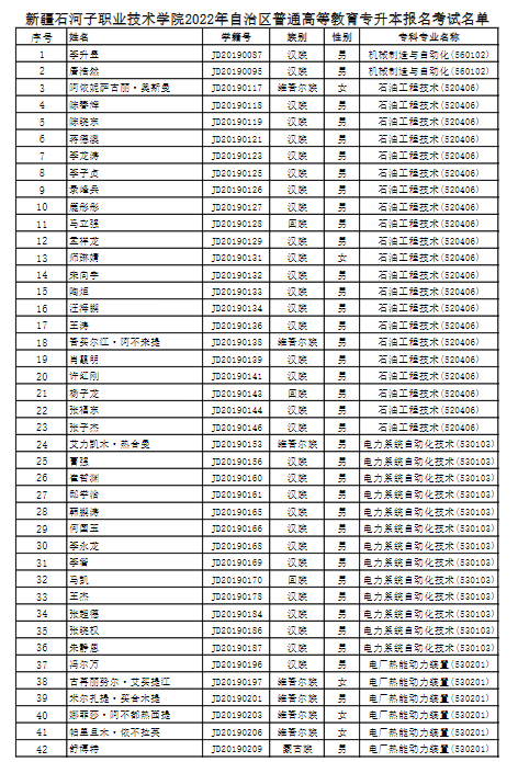 新疆石河子職業(yè)技術(shù)學(xué)院2022專升本報(bào)名考試名單 新疆石河子職業(yè)技術(shù)學(xué)院2022專升本報(bào)名考試名單