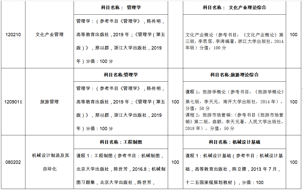 臨沂大學(xué)專(zhuān)升本自薦考試科目2022 臨沂大學(xué)專(zhuān)升本自薦考試科目2022