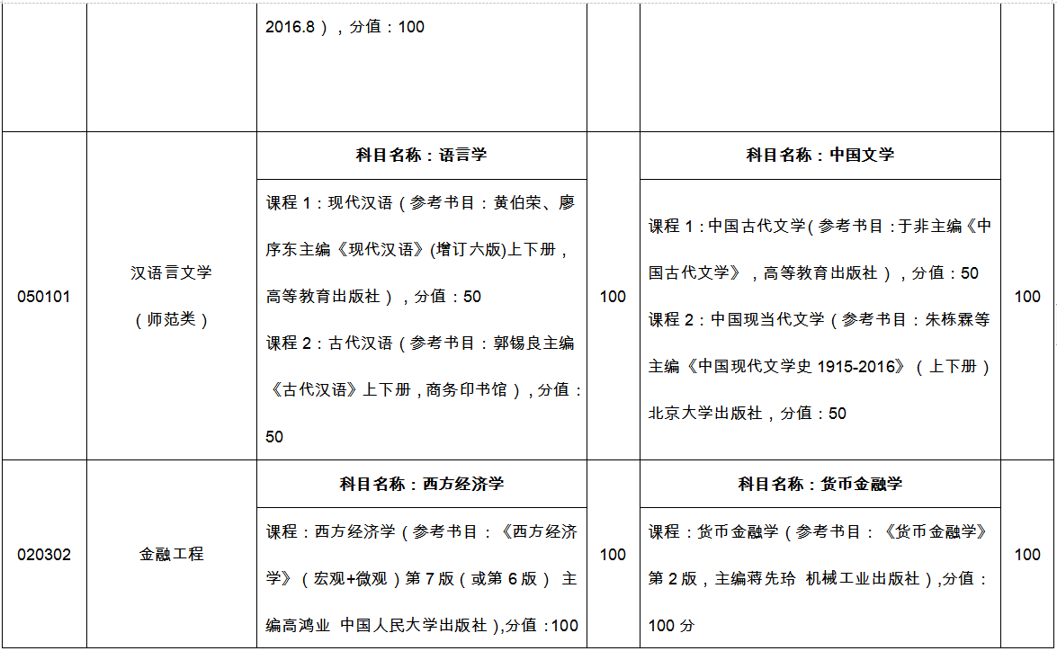 臨沂大學(xué)專(zhuān)升本自薦考試科目2022 臨沂大學(xué)專(zhuān)升本自薦考試科目2022