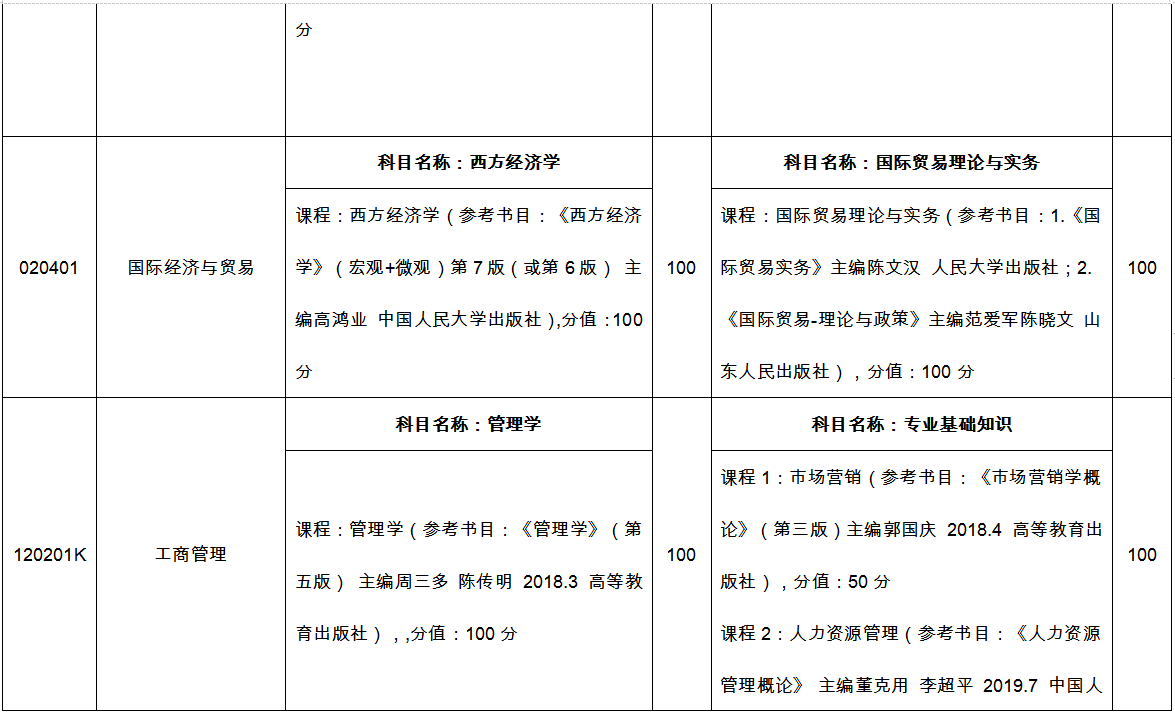 臨沂大學(xué)專(zhuān)升本自薦考試科目2022 臨沂大學(xué)專(zhuān)升本自薦考試科目2022