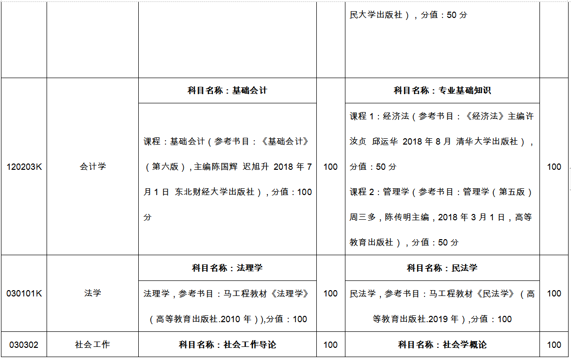 臨沂大學(xué)專(zhuān)升本自薦考試科目2022 臨沂大學(xué)專(zhuān)升本自薦考試科目2022