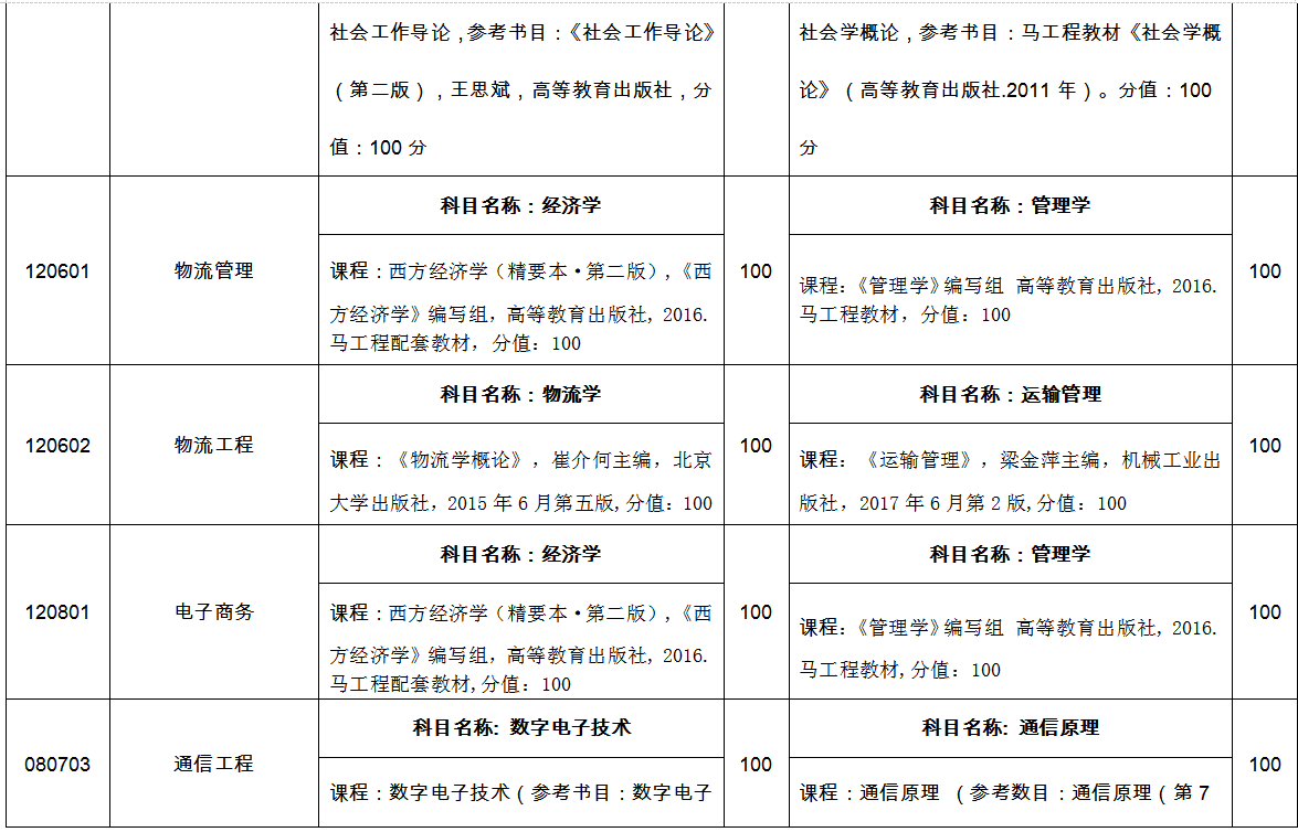 臨沂大學(xué)專(zhuān)升本自薦考試科目2022 臨沂大學(xué)專(zhuān)升本自薦考試科目2022