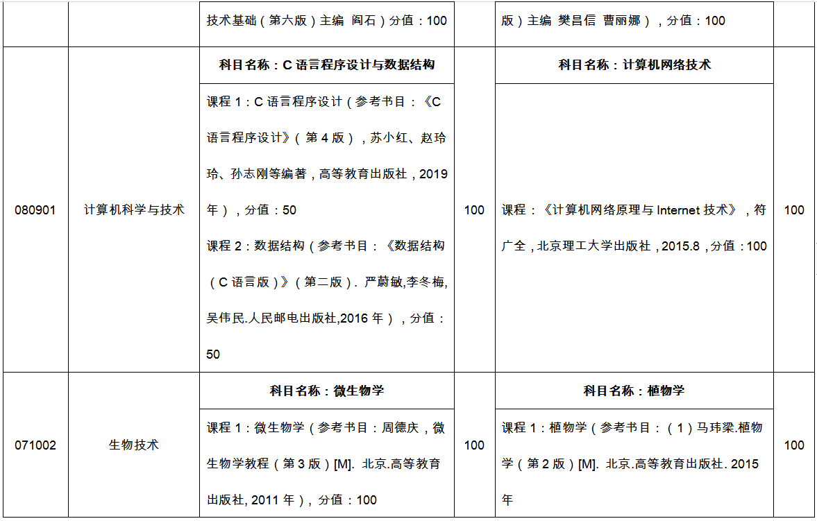 臨沂大學(xué)專(zhuān)升本自薦考試科目2022 臨沂大學(xué)專(zhuān)升本自薦考試科目2022