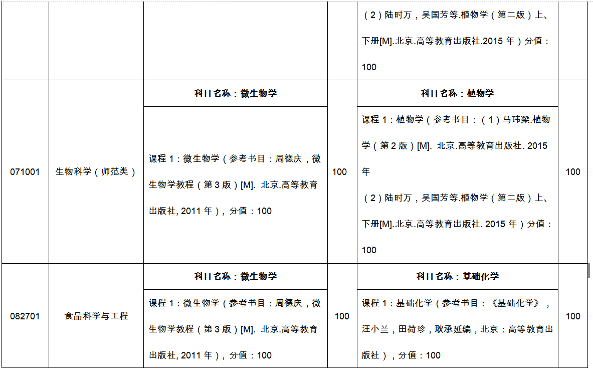 臨沂大學(xué)專(zhuān)升本自薦考試科目2022 臨沂大學(xué)專(zhuān)升本自薦考試科目2022