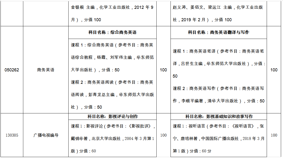 臨沂大學(xué)專(zhuān)升本自薦考試科目2022 臨沂大學(xué)專(zhuān)升本自薦考試科目2022