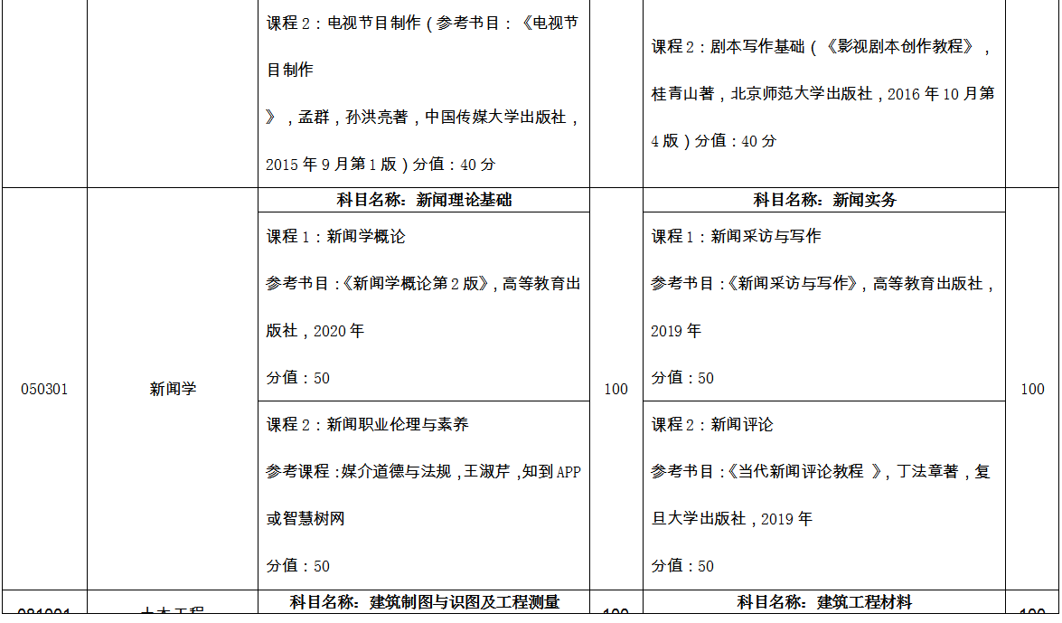臨沂大學(xué)專(zhuān)升本自薦考試科目2022 臨沂大學(xué)專(zhuān)升本自薦考試科目2022