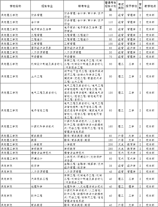 2022年河北專接本招生計(jì)劃 2022年河北專接本招生計(jì)劃