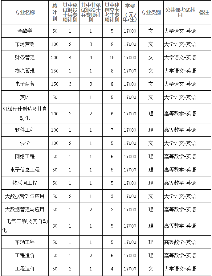 合肥經(jīng)濟(jì)學(xué)院專升本學(xué)費(fèi) 合肥經(jīng)濟(jì)學(xué)院專升本學(xué)費(fèi)