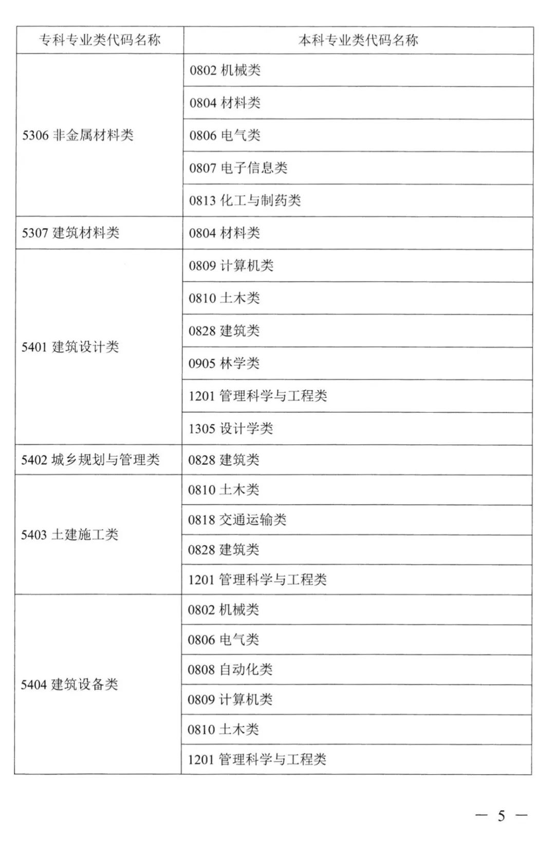 2022年湖南普通高校專升本考試對(duì)應(yīng)專業(yè)(類)指導(dǎo)目錄 2022年湖南普通高校專升本考試對(duì)應(yīng)專業(yè)(類)指導(dǎo)目錄