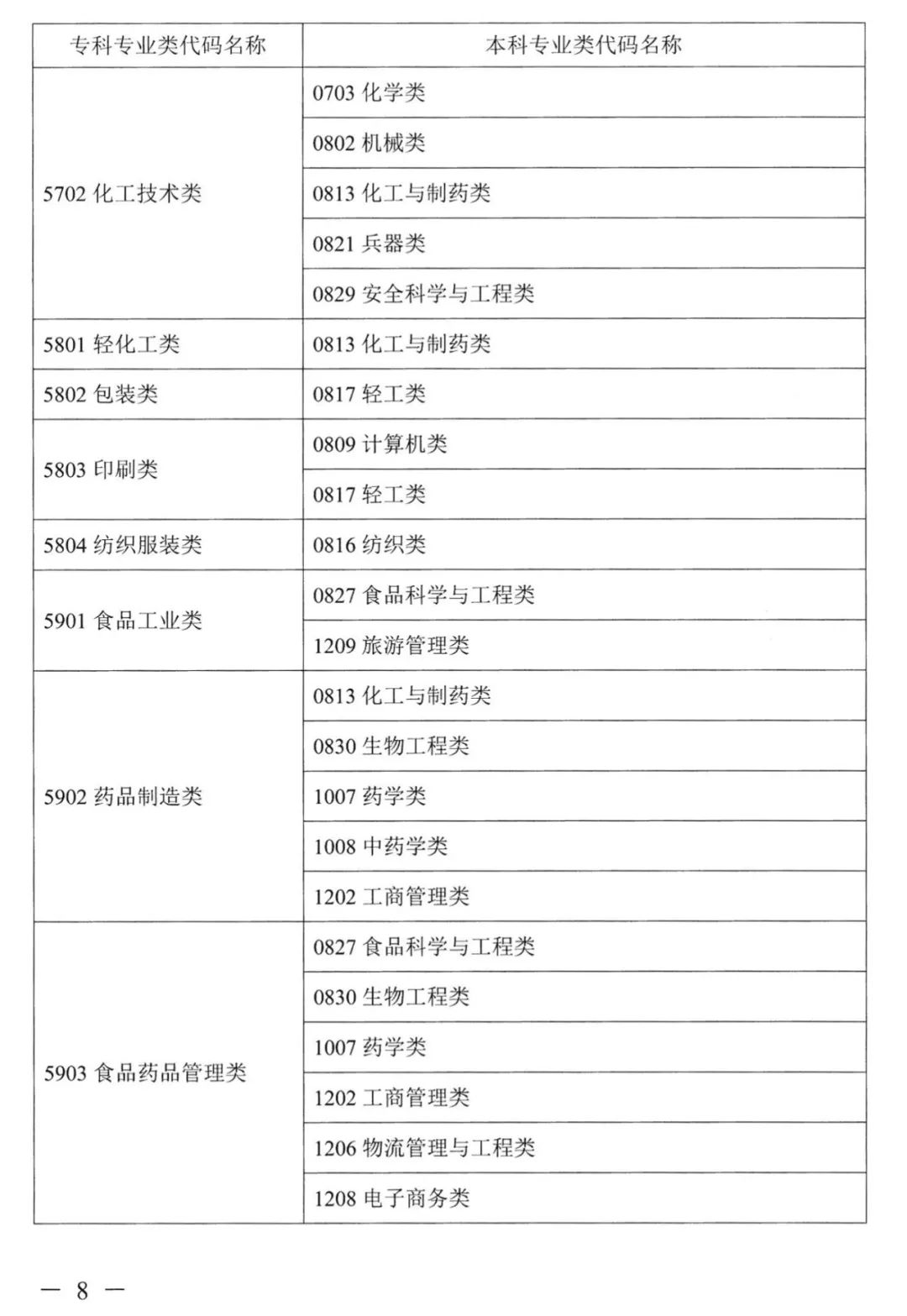 2022年湖南普通高校專升本考試對(duì)應(yīng)專業(yè)(類)指導(dǎo)目錄 2022年湖南普通高校專升本考試對(duì)應(yīng)專業(yè)(類)指導(dǎo)目錄