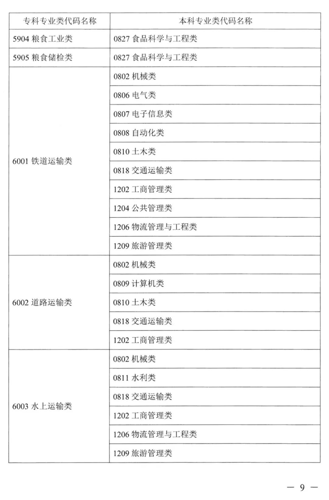 2022年湖南普通高校專升本考試對(duì)應(yīng)專業(yè)(類)指導(dǎo)目錄 2022年湖南普通高校專升本考試對(duì)應(yīng)專業(yè)(類)指導(dǎo)目錄