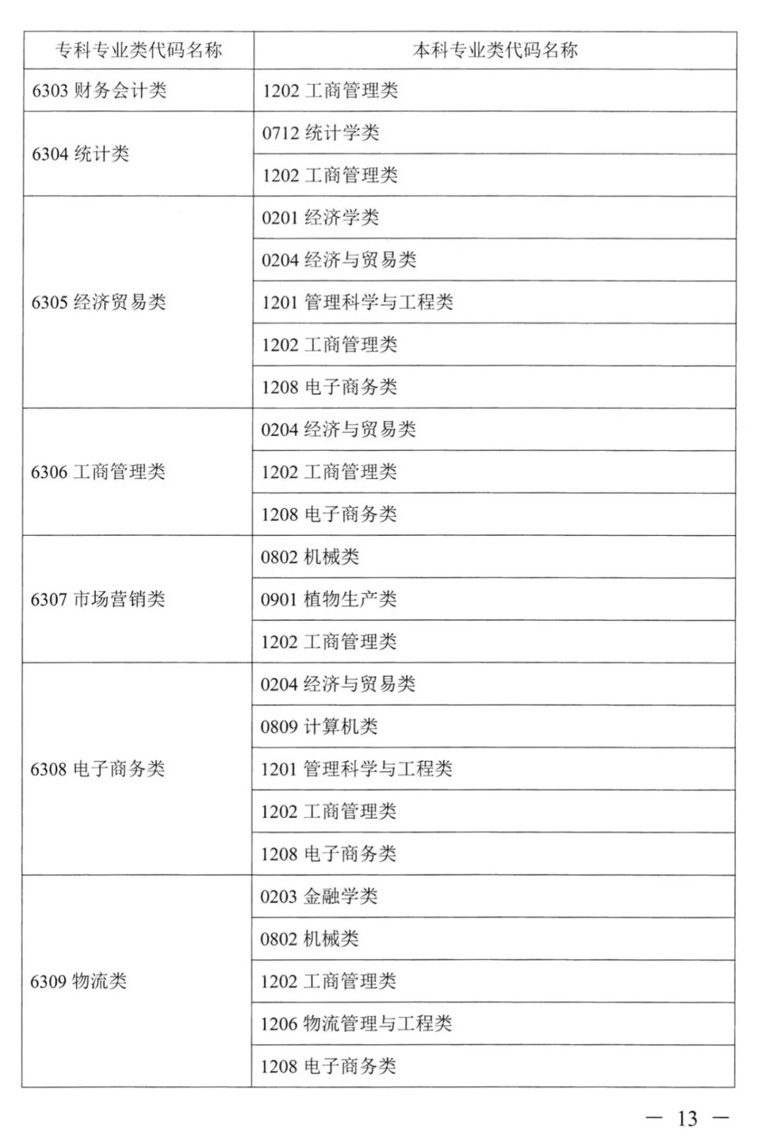 2022年湖南普通高校專升本考試對(duì)應(yīng)專業(yè)(類)指導(dǎo)目錄 2022年湖南普通高校專升本考試對(duì)應(yīng)專業(yè)(類)指導(dǎo)目錄