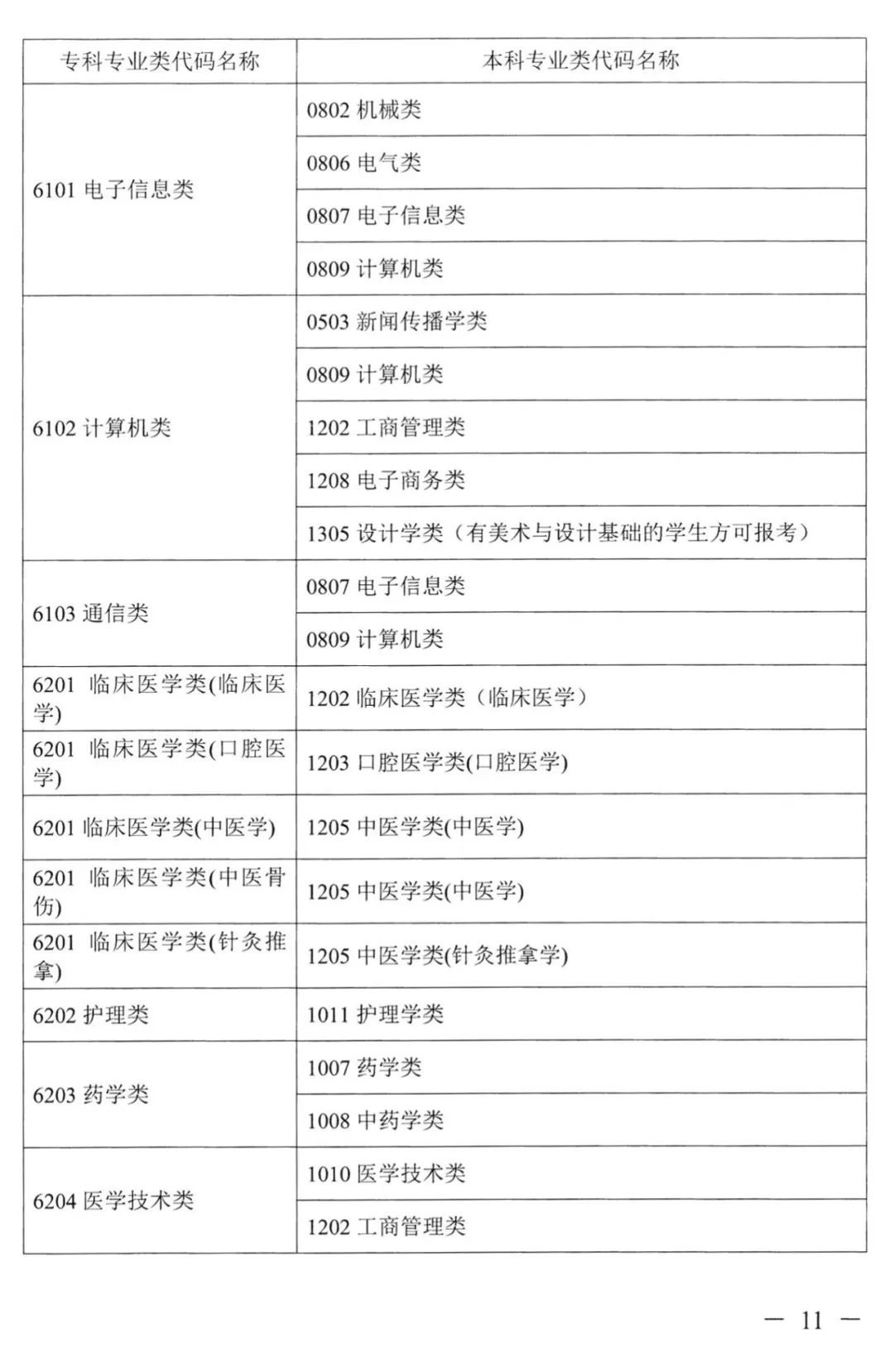 2022年湖南普通高校專升本考試對(duì)應(yīng)專業(yè)(類)指導(dǎo)目錄 2022年湖南普通高校專升本考試對(duì)應(yīng)專業(yè)(類)指導(dǎo)目錄