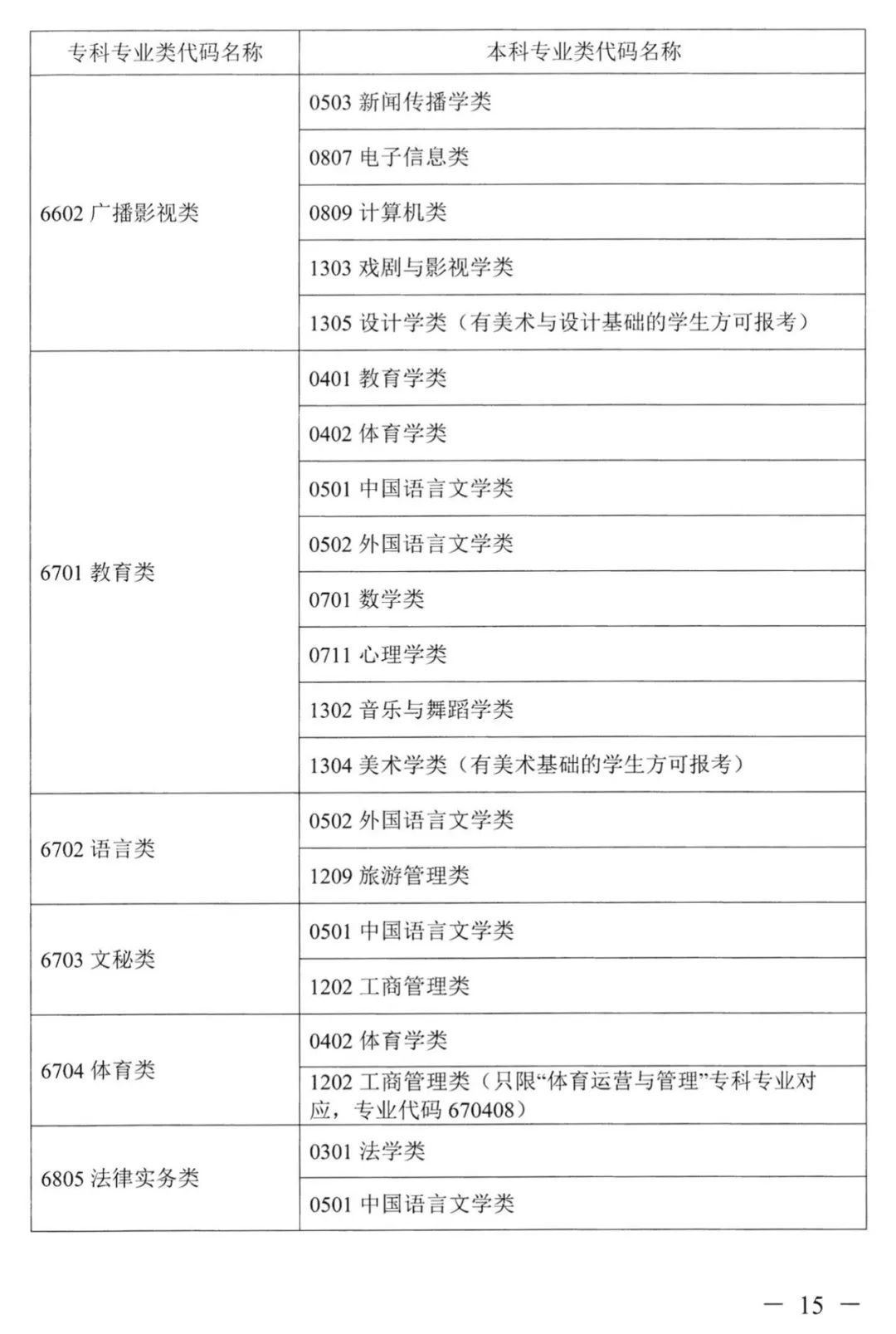 2022年湖南普通高校專升本考試對(duì)應(yīng)專業(yè)(類)指導(dǎo)目錄 2022年湖南普通高校專升本考試對(duì)應(yīng)專業(yè)(類)指導(dǎo)目錄