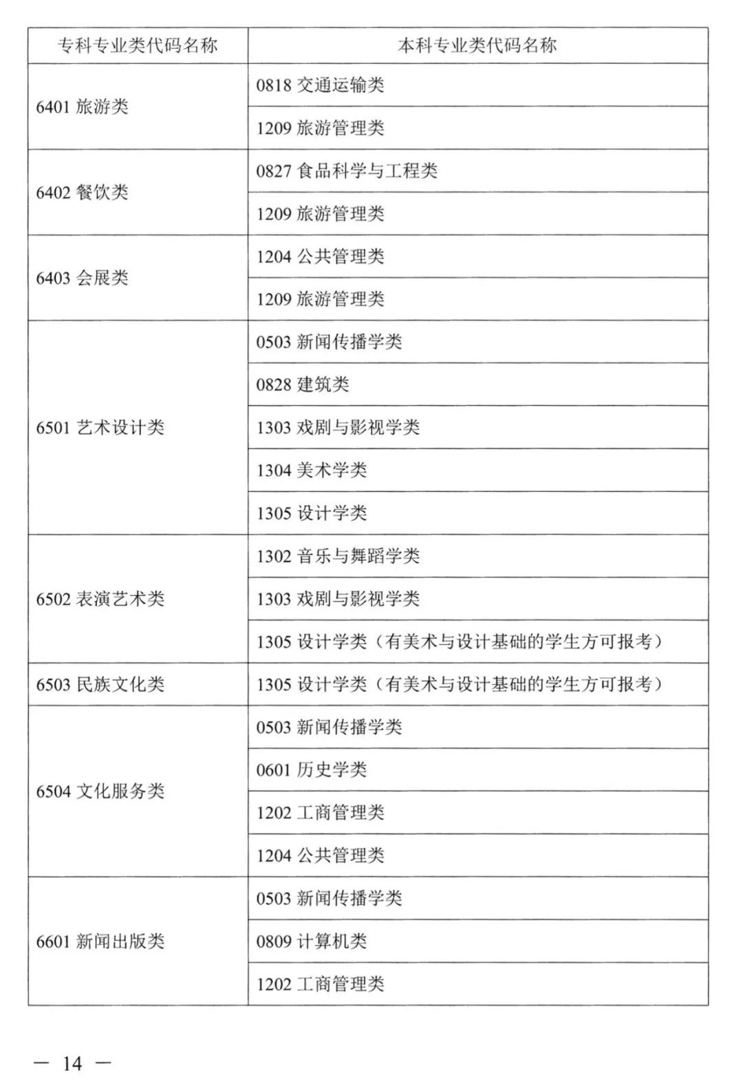 2022年湖南普通高校專升本考試對(duì)應(yīng)專業(yè)(類)指導(dǎo)目錄 2022年湖南普通高校專升本考試對(duì)應(yīng)專業(yè)(類)指導(dǎo)目錄