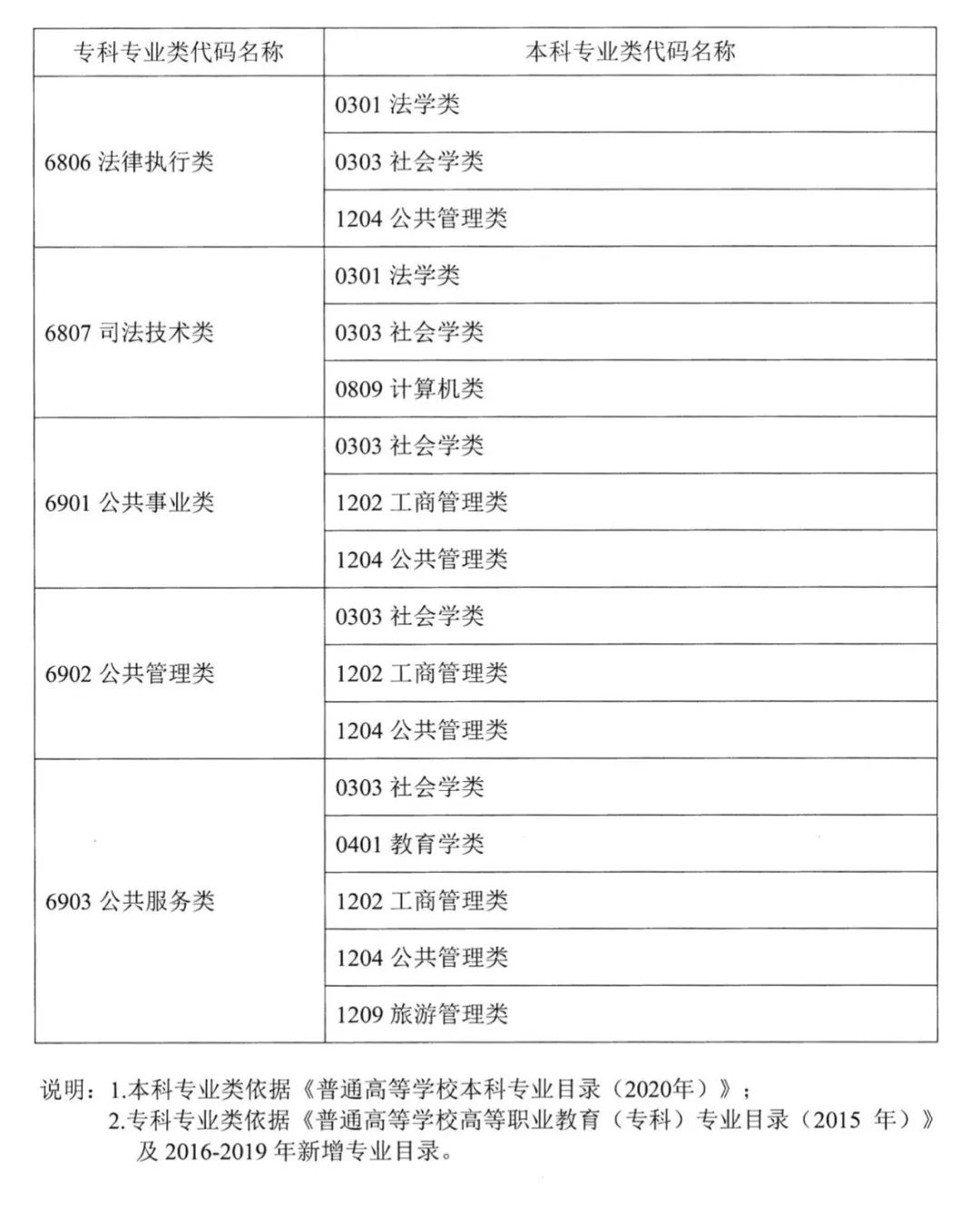 2022年湖南普通高校專升本考試對(duì)應(yīng)專業(yè)(類)指導(dǎo)目錄 2022年湖南普通高校專升本考試對(duì)應(yīng)專業(yè)(類)指導(dǎo)目錄